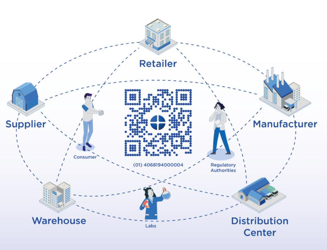 OpenEPCIS Lifecycle |